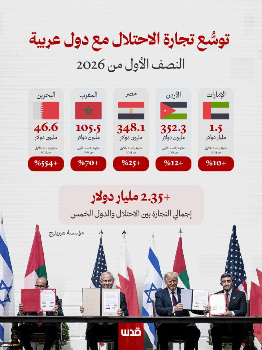 گزارش بنیاد مالی هریتیج؛کشورهای عربی پیشقراول توسعه روابط تجاری با تلآویو/ بحرین و مراکش رکورد زدند 3