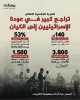 مرکز تحقیقات و اطلاعات کنست گزارش داد؛

کاهش چشمگیر بازگشت صهیونیست‌ها به اراضی اشغالی و افزایش مهاجرت معکوس 2