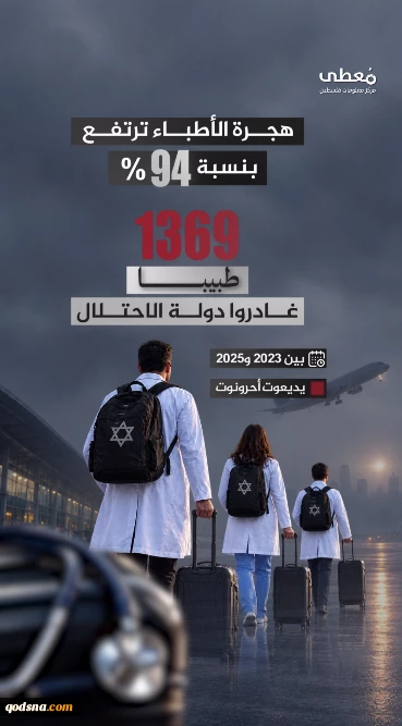 بحران رو به وخامت؛افزایش 94 درصدی مهاجرت معکوس پزشکان از اراضی اشغالی/ ۱۳۷۰ پزشک طی سه سال گذشته اسرائیل را ترک کردند 3
