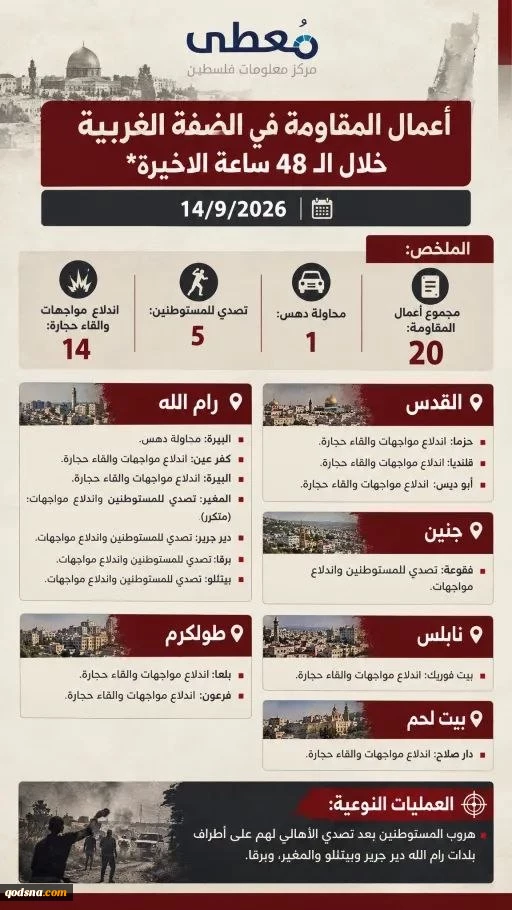 مرکز پژوهشی معطی منتشر کرد؛ جزئیات منطقهای رخدادهای مقاومتی در کرانه باختری/ 20 عملیات در 48 ساعت اخیر 2