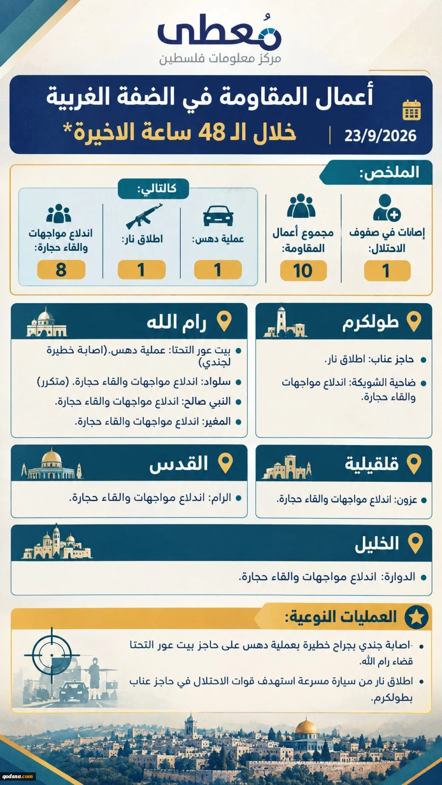مرکز آماری پژوهشی معطی منتشر کرد؛جزئیات منطقه‌ای رخدادهای مقاومتی در کرانه باختری/ 10 عملیات در 48 ساعت اخیر 2