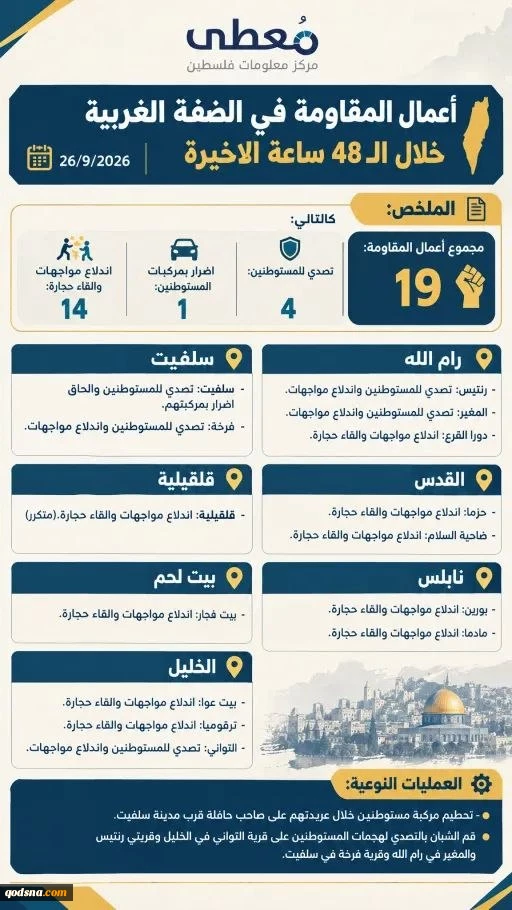 مرکز آماری پژوهشی معطی منتشر کرد؛جزئیات منطقهای رخدادهای مقاومتی در کرانه باختری/ 19 عملیات در 48 ساعت اخیر/ رام الله و الخلیل در صدر مناطق پرتنش 2