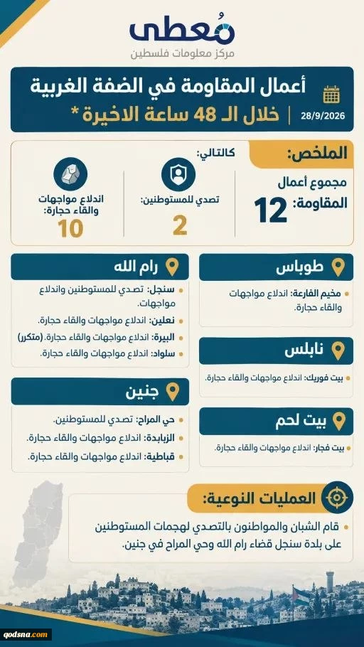 مرکز آماری پژوهشی معطی منتشر کرد؛جزئیات منطقهای رخدادهای مقاومتی در کرانه باختری/ 12 عملیات در 48 ساعت اخیر 3