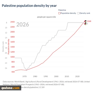 Palestine Population Density vs World