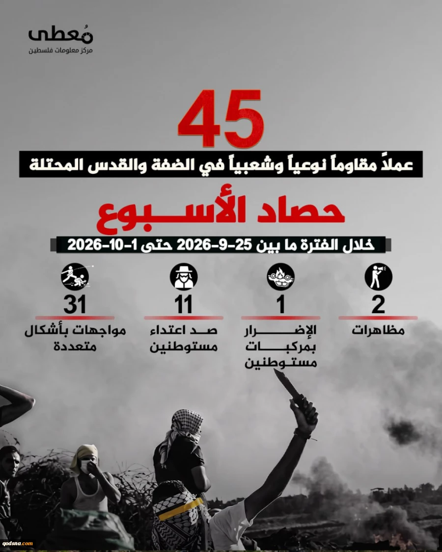گزارش مرکز پژوهشی آماری معطی از آخرین تحولات کرانه باختری؛

45 عملیات مقاومتی در یک هفته اخیر/ ثبت میانگین 7 عملیات در هر روز+ نمودار 2