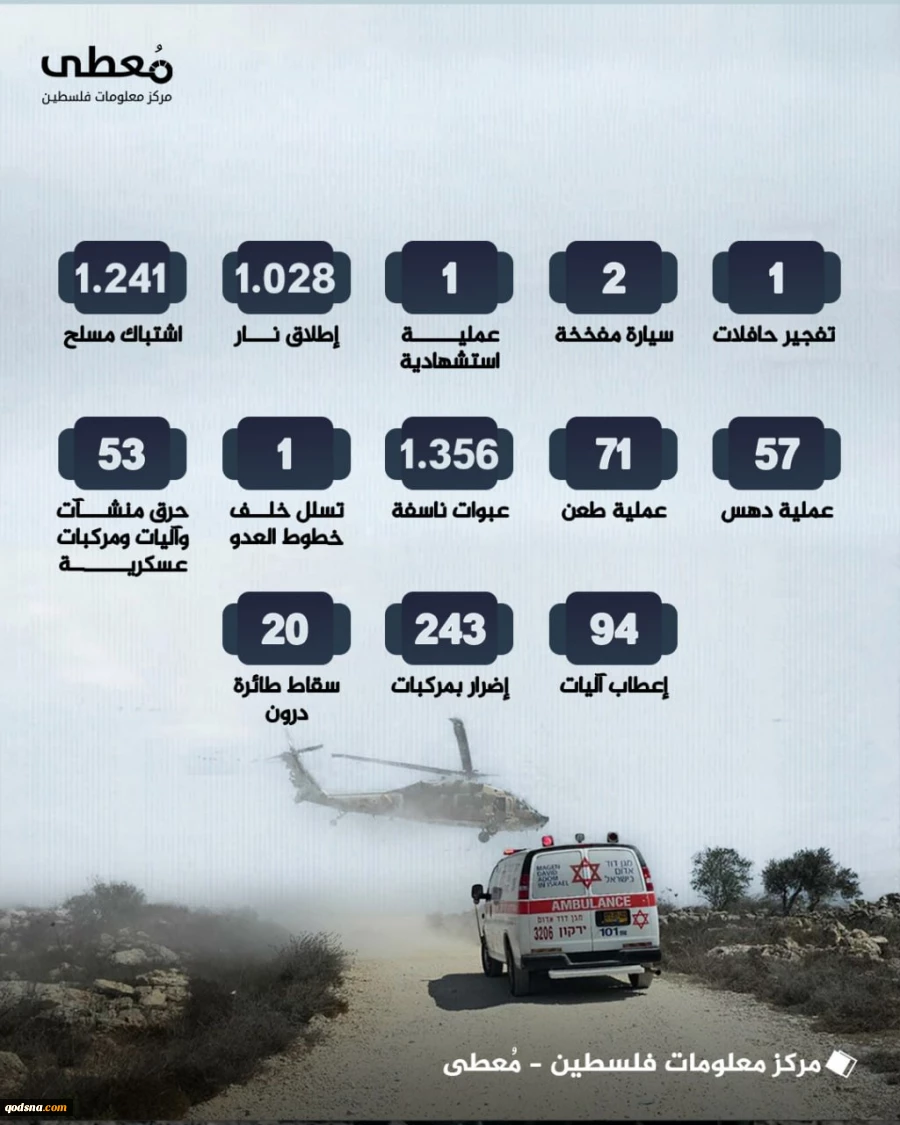 مرکز آماری پژوهشی معطی منتشر کرد؛4 هزار و 168 عملیات‌ مقاومتی مسلحانه در کرانه باختری پس از عملیات طوفان الاقصی/ نبض تپنده مقاومت در کرانه باختری+ نمودار 3