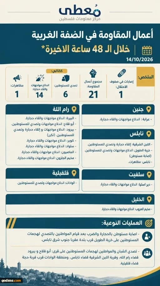 مرکز آماری پژوهشی معطی منتشر کرد؛جزئیات منطقهای رخدادهای مقاومتی در کرانه باختری/ 21 عملیات در 48 ساعت اخیر/ رام الله و نابلس دو کانون مهم مقاومت مردمی 3
