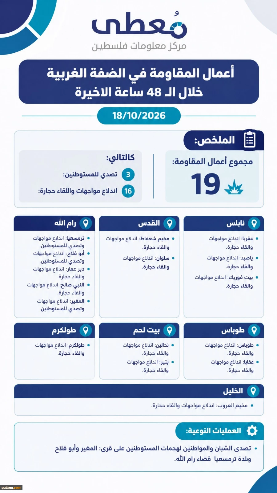 مرکز آماری پژوهشی معطی منتشر کرد؛جزئیات منطقهای رخدادهای مقاومتی در کرانه باختری/ 19 عملیات در 48 ساعت اخیر/ رام الله و نابلس دو کانون مهم مقاومت مردمی 2