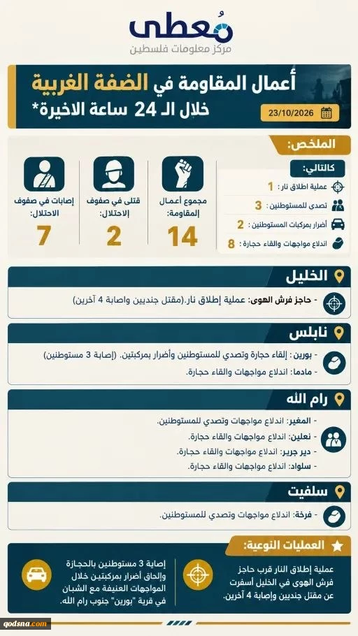 مرکز آماری پژوهشی معطی منتشر کرد؛جزئیات منطقهای رخدادهای مقاومتی در کرانه باختری/ 14 عملیات در 48 ساعت اخیر/ عملیات منحصربهفرد تیراندازی در الخلیل با هلاکت و زخمی شدن 6 نظامی صهیون 2