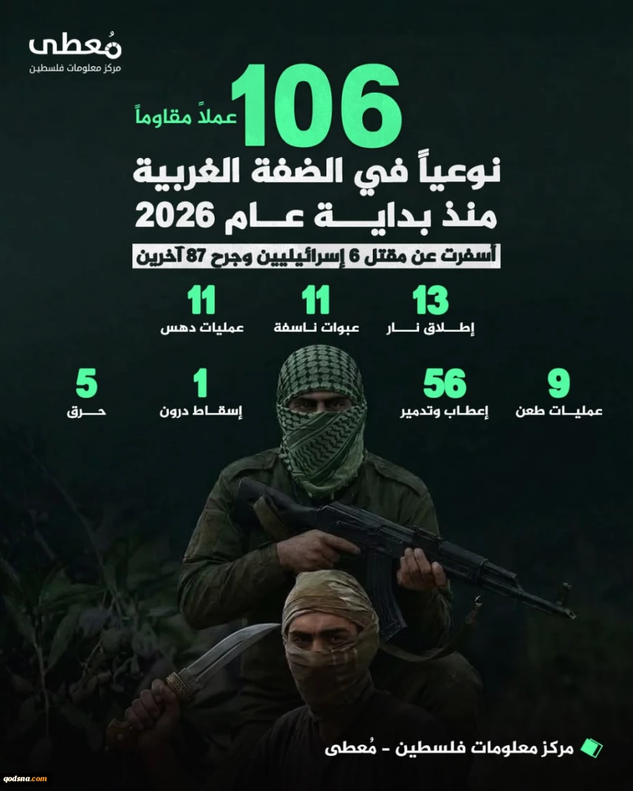 مرکز آماری پژوهشی معطی گزارش داد؛106 عملیات مقاومت مسلحانه در کرانه باختری از ابتدای سال 2026 2
