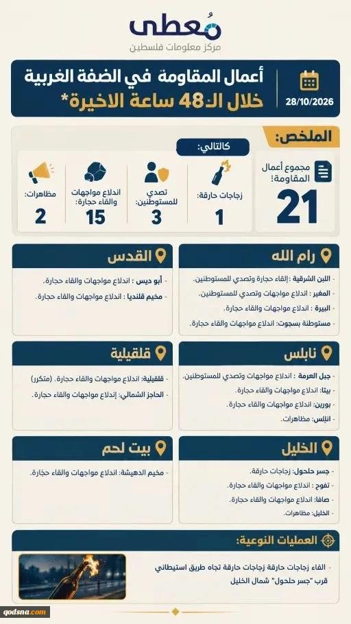 مرکز آماری پژوهشی معطی منتشر کرد؛جزئیات منطقه‌ای رخدادهای مقاومتی در کرانه باختری/ 21 عملیات در 48 ساعت اخیر 2